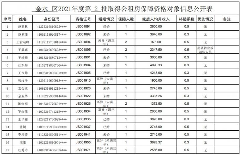 郑州金水区公租房最新消息(郑州金水区公租房动态资讯)