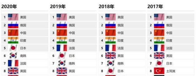 世界强国排名最新排名：全球强国最新排行榜揭晓