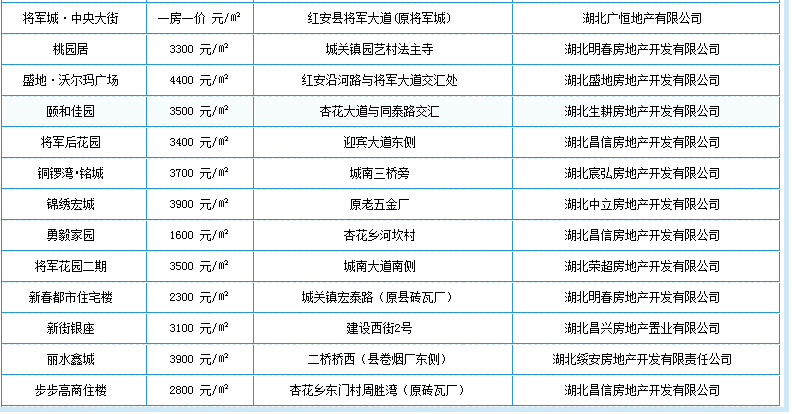 湖北红安房产市场动态