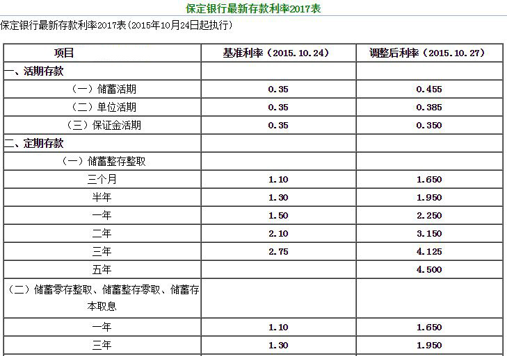 2017邮政银行最新利率一览表