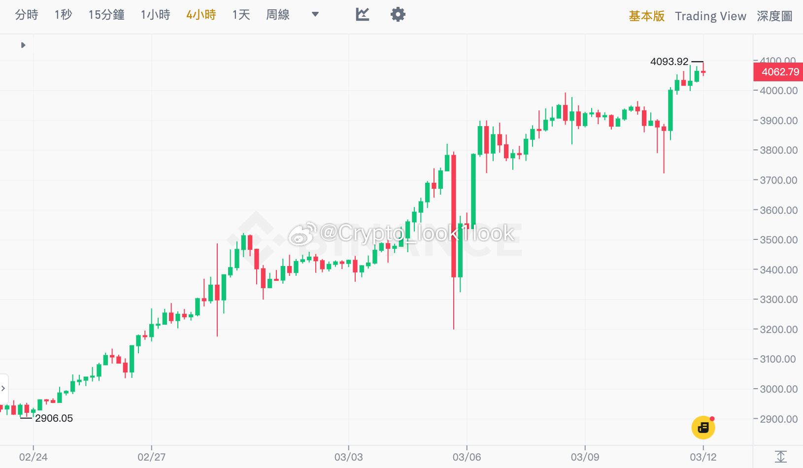 今日比特币价格喜讯，涨幅亮眼！