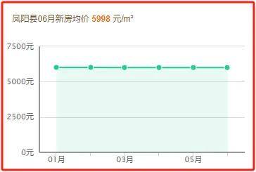 凤阳城西房产新动态，宜居价格再升级，美好家园新选择！