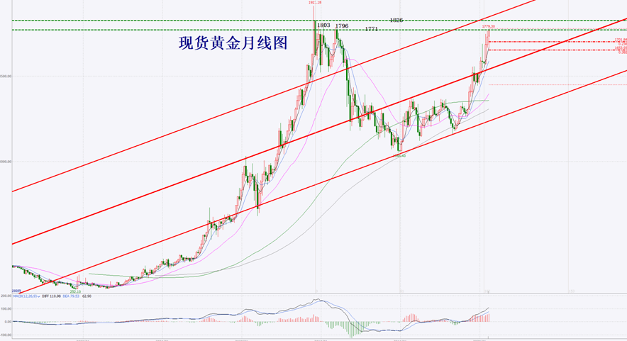 黄金TD行情展望：美好未来，精彩走势一览无遗