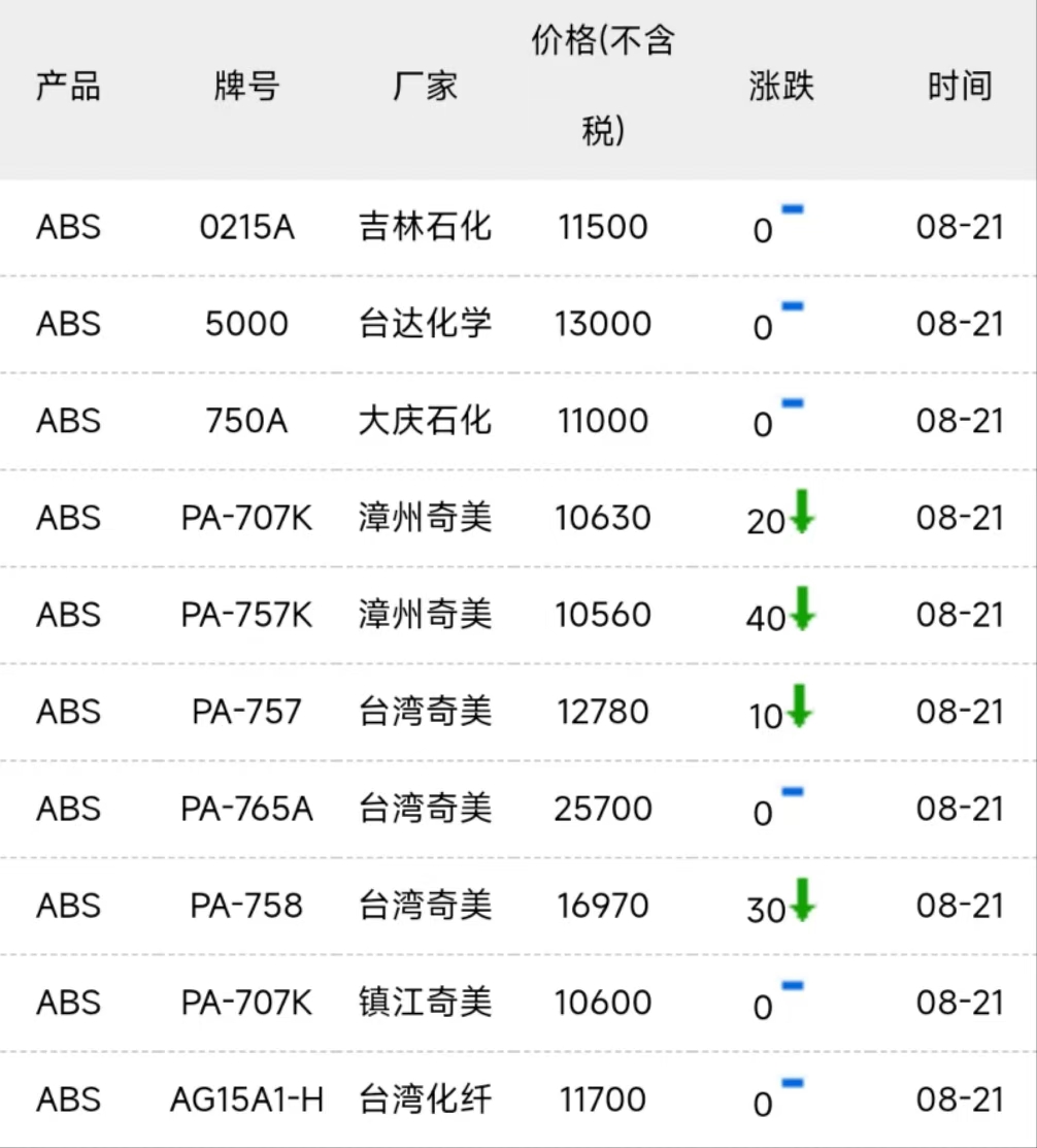 ABS原材料价格趋势，喜见涨势，商机无限！