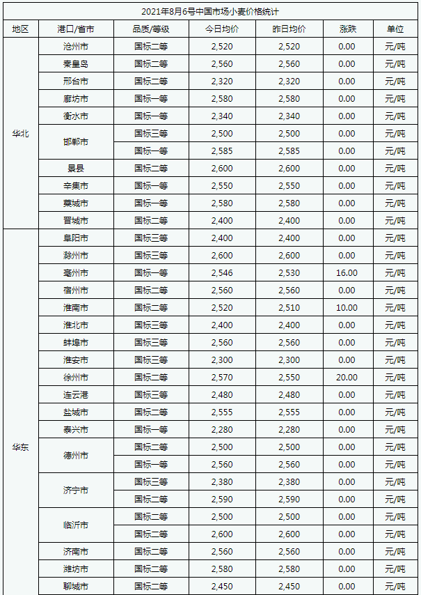 江苏最新小麦市场价格动态