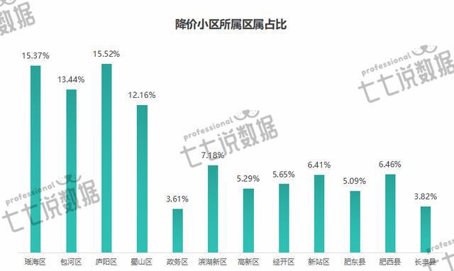 合肥滨湖区域最新房价呈现明显下滑趋势