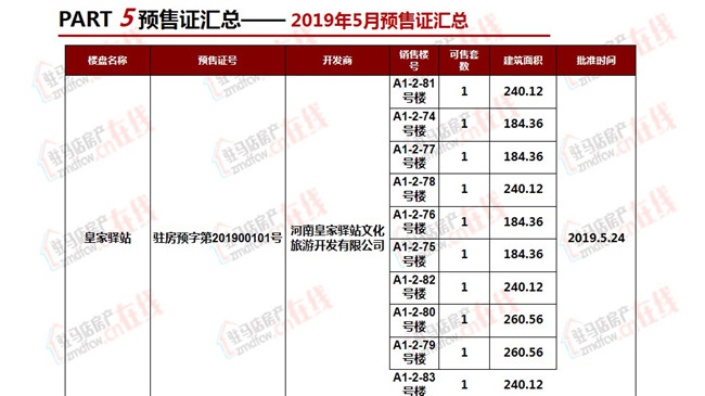 驻马店市最新开盘住宅项目平均价格大盘点