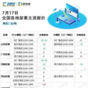 最新发布：山东瑞星尿素市场行情及实时报价一览