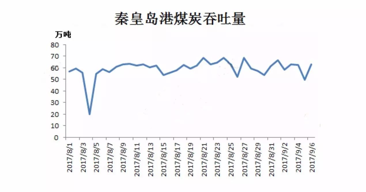 秦皇岛煤炭最新价格